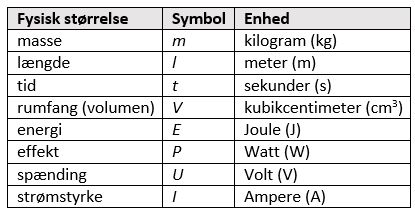 Tabel med forskellige fysiske størrelser, symboler og enheder