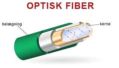 Optisk fiber