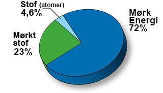 Fordeling af stof i Universet i dag